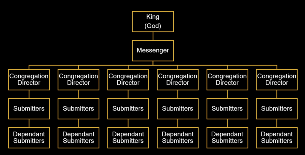 Alban Fejza's Clarification 6 hierarchy chart: King (God), Messenger, Congregation Directors, Submitters, Dependant Submitters